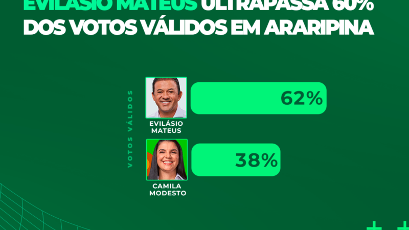 DataTrends: Evilásio Mateus lidera com 62% dos votos válidos em Araripina